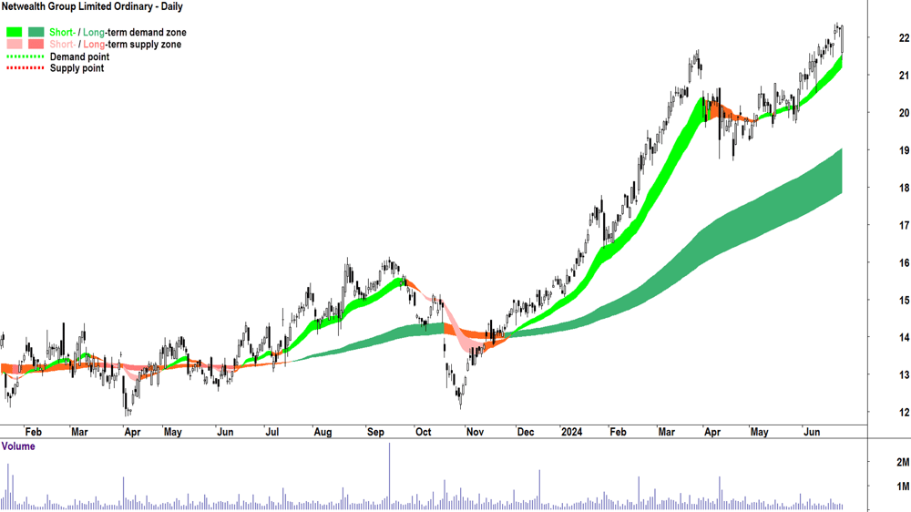 Netwealth Group (ASX-NWL) chart 27 June 2024