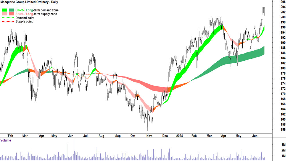 Macquarie Group (ASX-MQG) chart 27 June 2024