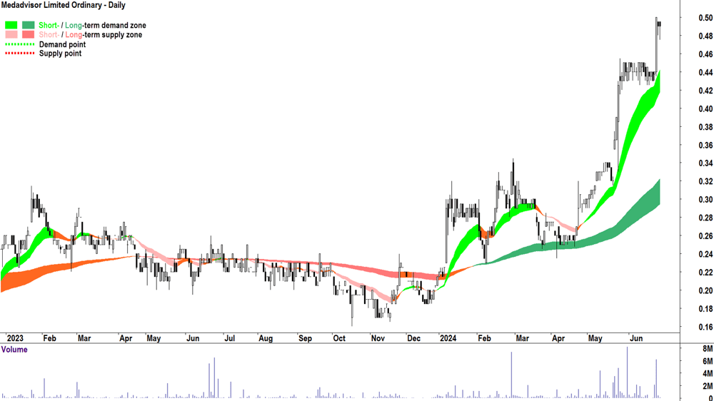 Medadvisor (ASX-MDR) chart 27 June 2024