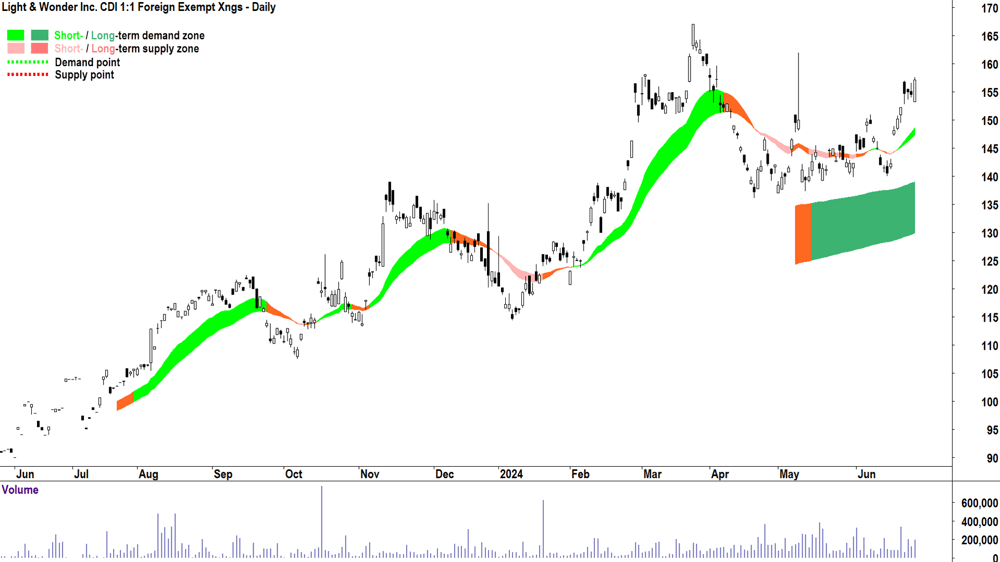 Light & Wonder (ASX-LNW) chart 27 June 2024