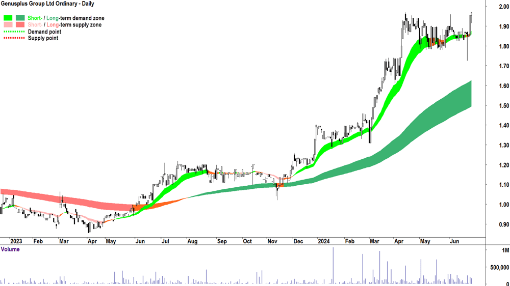 Genusplus Group (ASX-GNP) chart 27 June 2024
