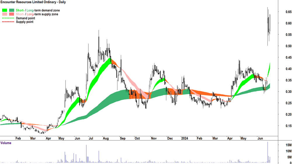 Encounter Resources (ASX-ENR) chart 27 June 2024