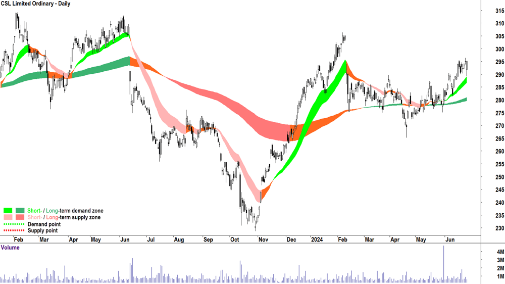 CSL (ASX-CSL) chart 27 June 2024