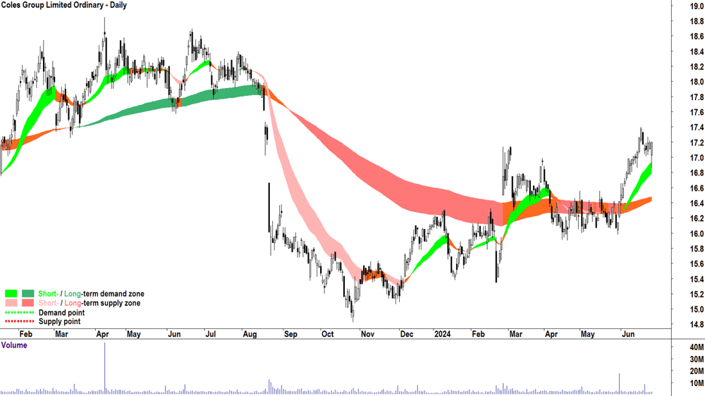 Coles Group (ASX-COL) chart 27 June 2024