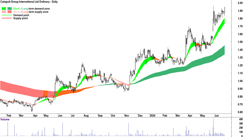 Catapult Group International (ASX-CAT) chart 27 June 2024