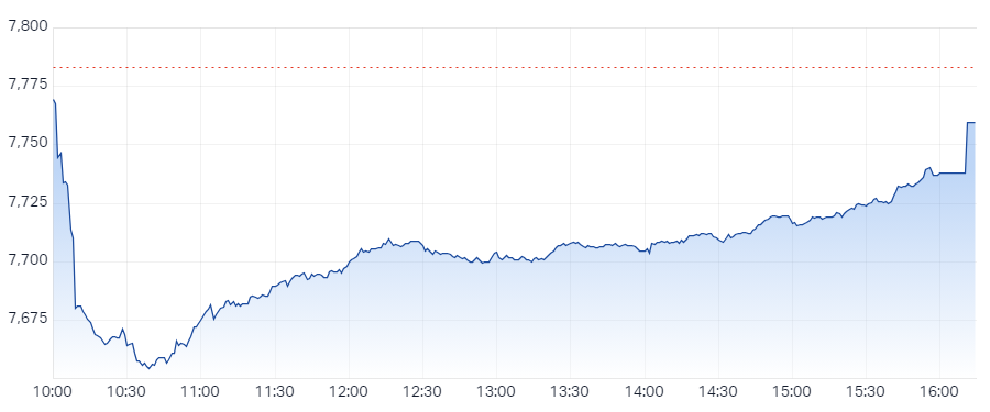 XJO Intraday Chart 27 June 2024
