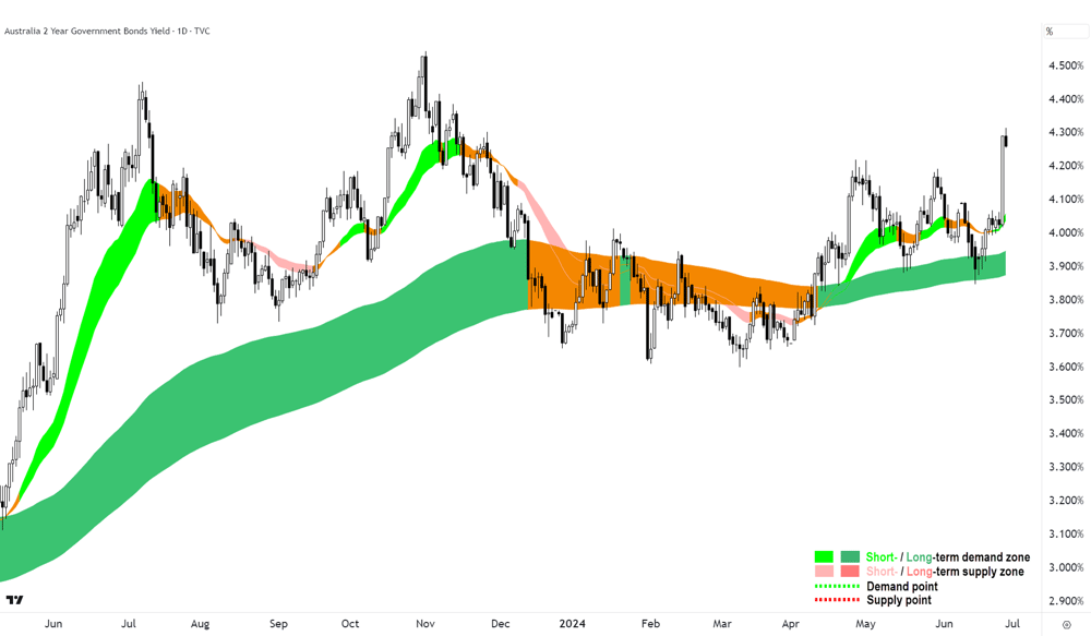 Australian 2-year Government Bond Yield chart 27 June 2024