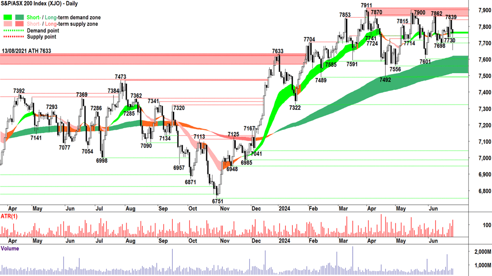 S&P-ASX 200 Index chart 27 June 2024