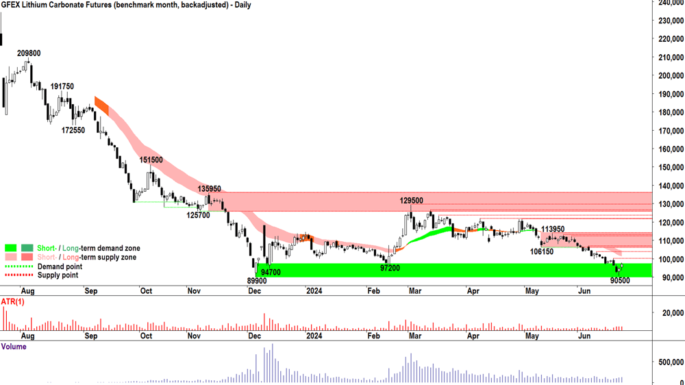 lithium carbonate futures july-24 GFEX