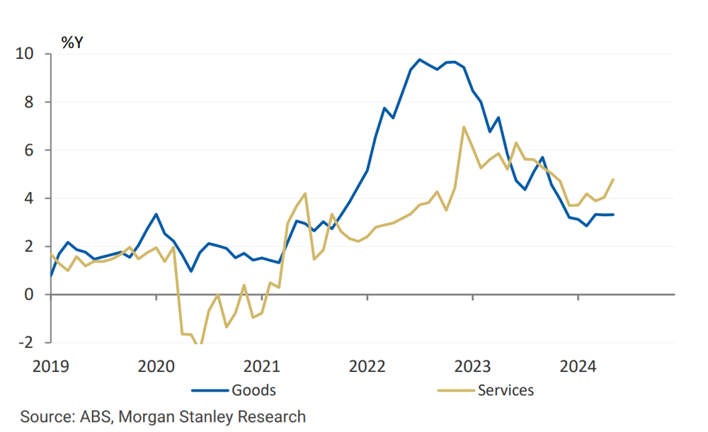 Exhibit 2 Disinflation has halted across both. Source ABS, Morgan Stanley Research