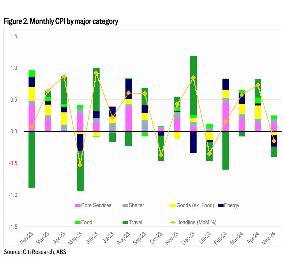 Figure 2. Monthly CPI by major category. Source Citi Research, ABS