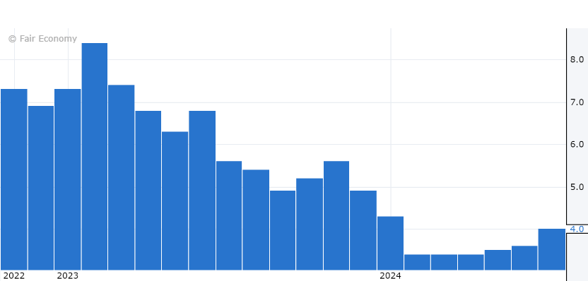 Australian CPI yoy monthly series. Source Forex Factory, Fair Economy