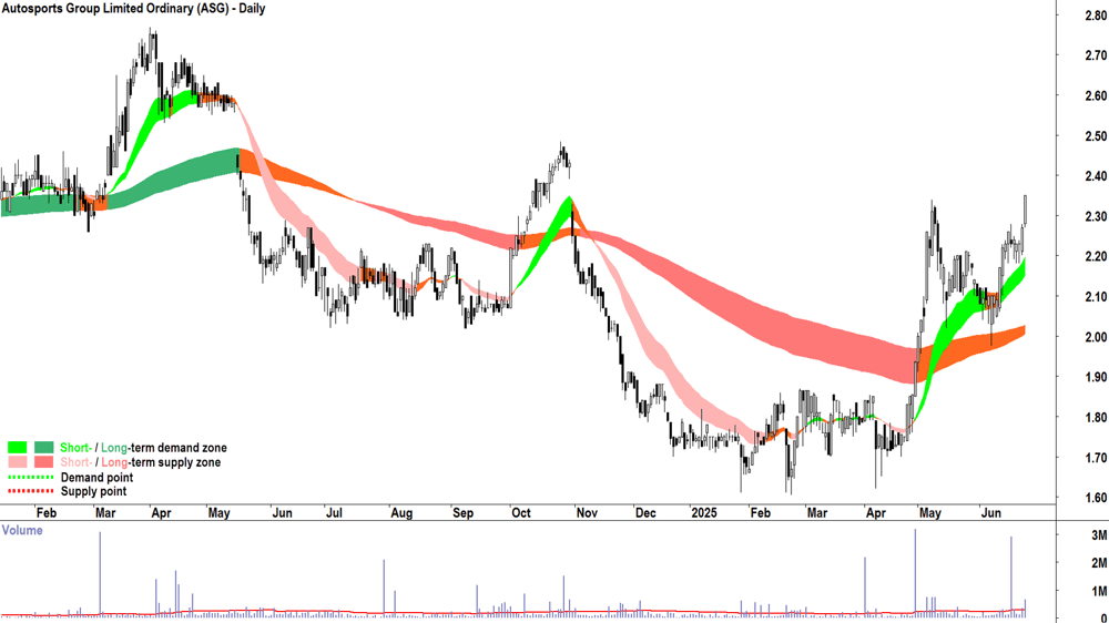 Autosports Group (ASX-ASG) daily chart 25 June 2025