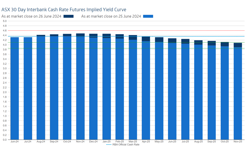 ASX 30 Day Interbank Cash Rate Futures Implied Yield Curve, 25 June 2024 vs 26 June 2024