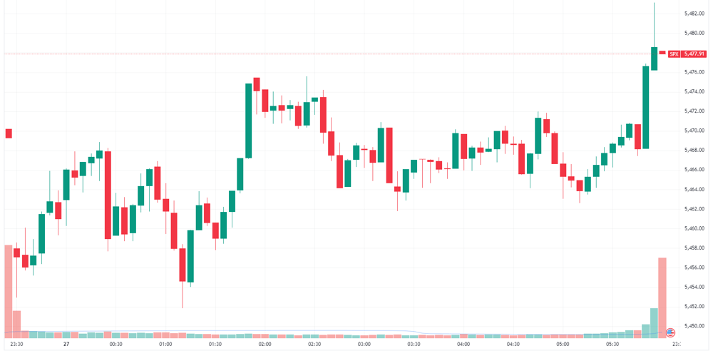 S&P 500 intraday