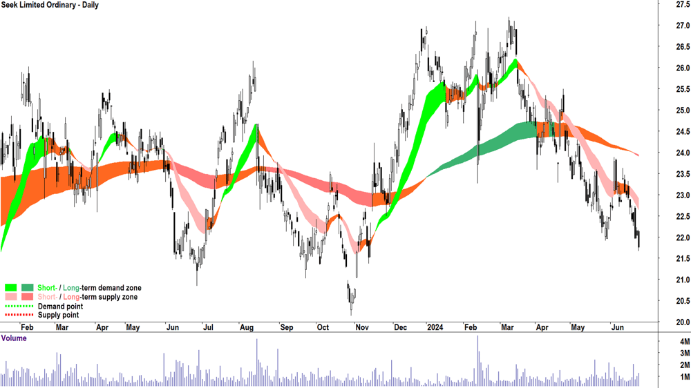 Seek (ASX-SEK) chart 25 June 2024