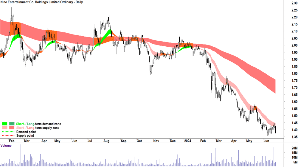 Nine Entertainment (ASX-NEC) chart 25 June 2024