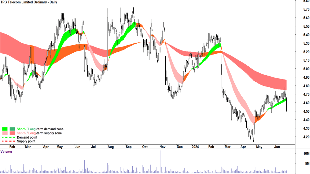 TPG Telecom (ASX-TPG) chart 25 June 2024