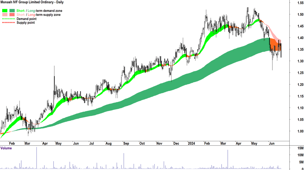 Monash IVF Group (ASX-MVF) chart 25 June 2024