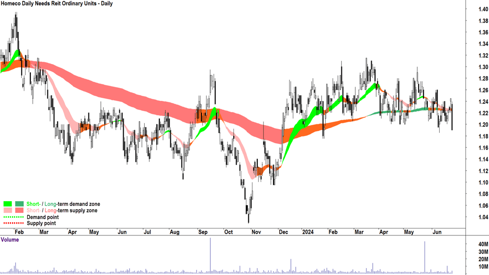 Homeco Daily Needs Reit (ASX-HDN) chart 25 June 2024