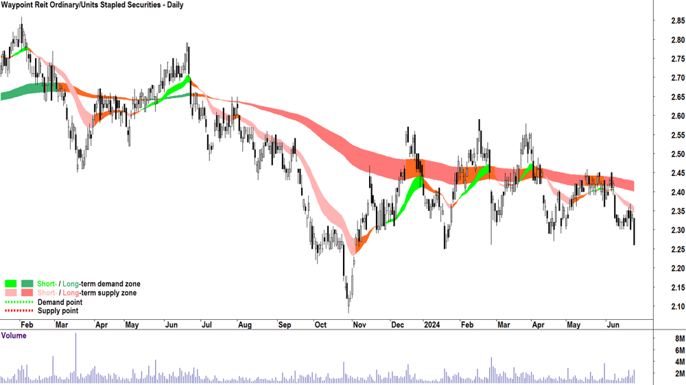 Waypoint Reit (ASX-WPR) chart 25 June 2024