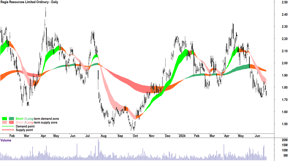 Regis Resources (ASX-RRL) chart 25 June 2024