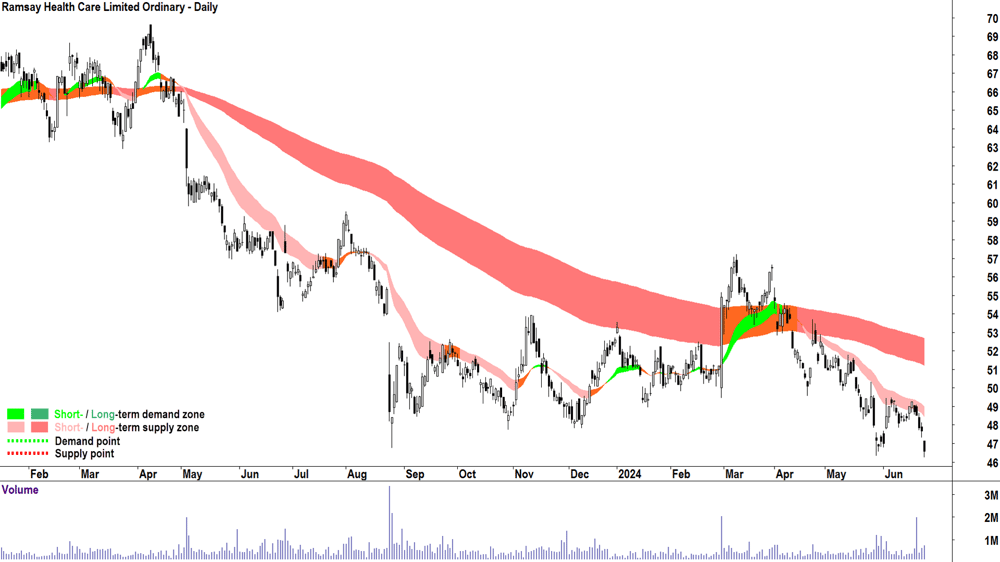 Ramsay Health Care (ASX-RHC) chart 25 June 2024
