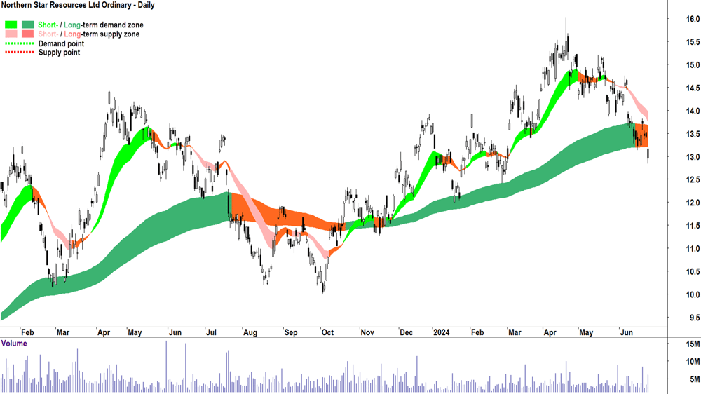 Northern Star Resources (ASX-NST) chart 25 June 2024