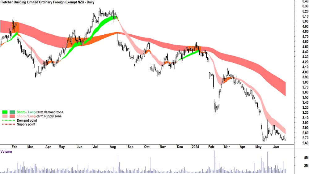 Fletcher Building (ASX-FBU) chart 25 June 2024