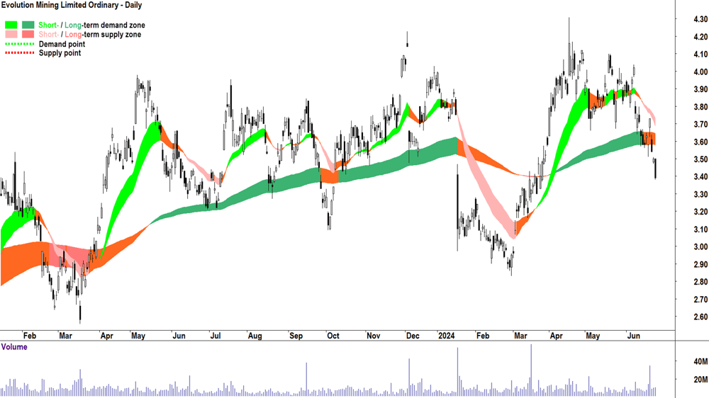 Evolution Mining (ASX-EVN) chart 25 June 2024