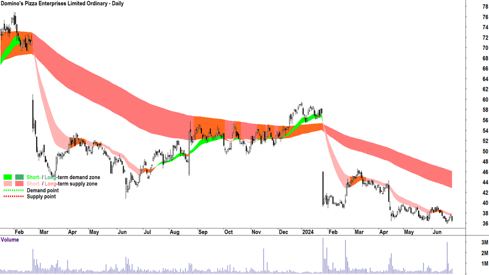 Domino-s Pizza Enterprises (ASX-DMP) chart 25 June 2024