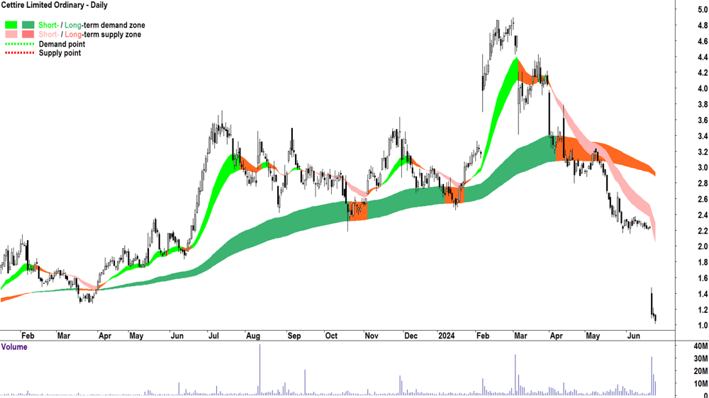 Cettire (ASX-CTT) chart 25 June 2024