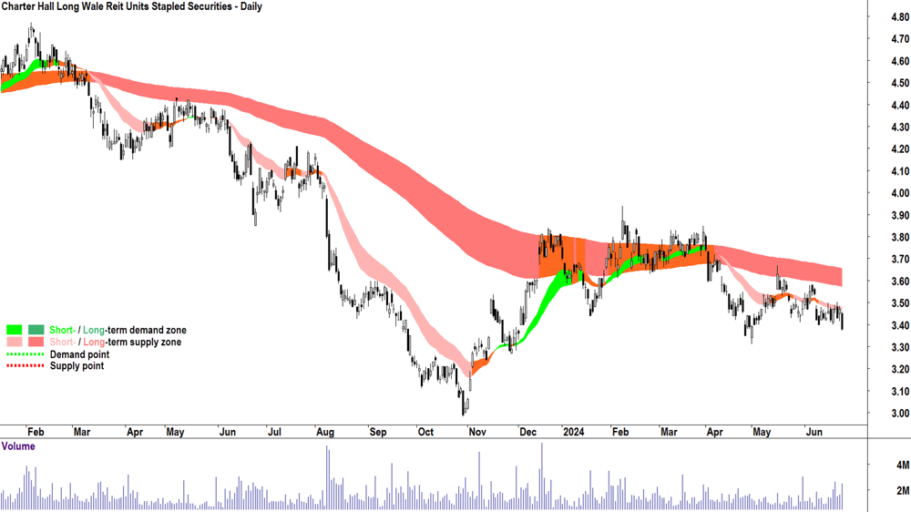 Charter Hall Long Wale Reit (ASX-CLW) chart 25 June 2024