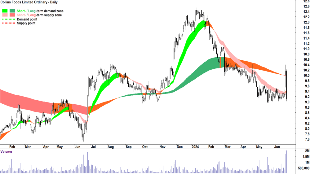 Collins Foods (ASX-CKF) chart 25 June 2024