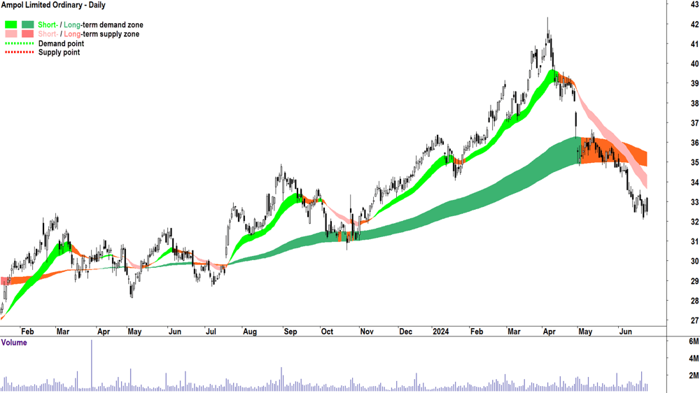 Ampol (ASX-ALD) chart 25 June 2024