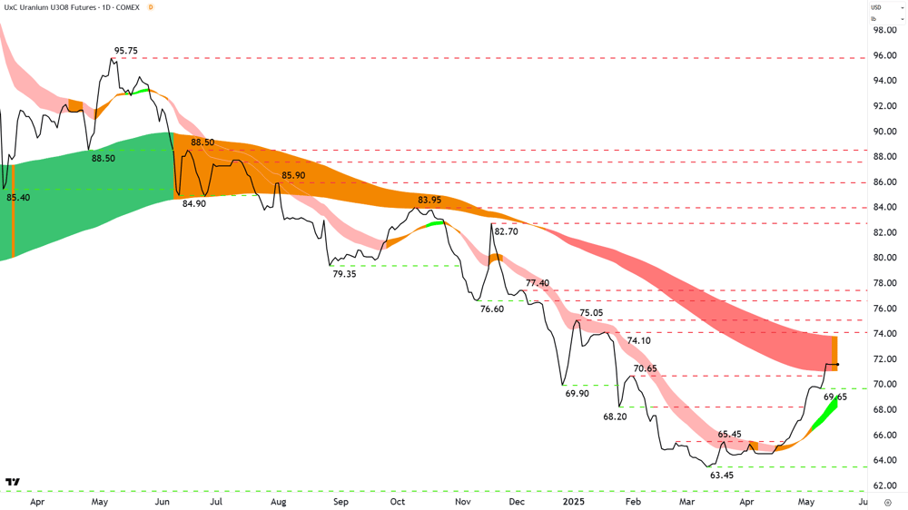 Uranium Futures (Front month, back-adjusted) COMEX – What-s happening now