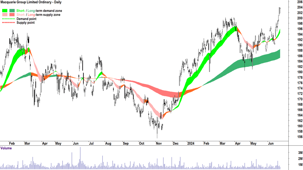 Macquarie Group (ASX-MQG) chart 25 June 2024