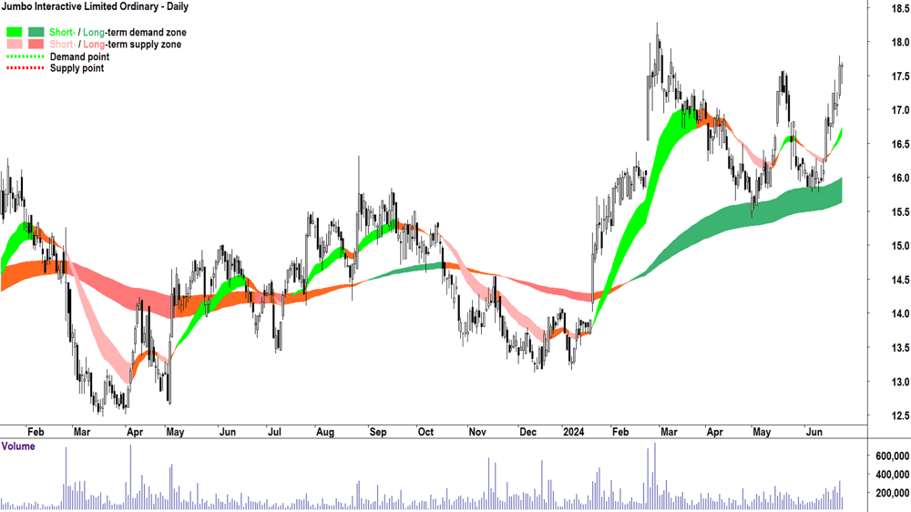 Jumbo Interactive (ASX-JIN) chart 25 June 2024