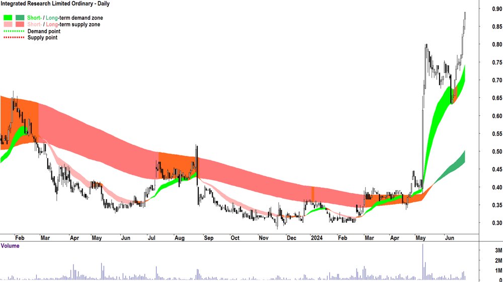 Integrated Research (ASX-IRI) chart 25 June 2024
