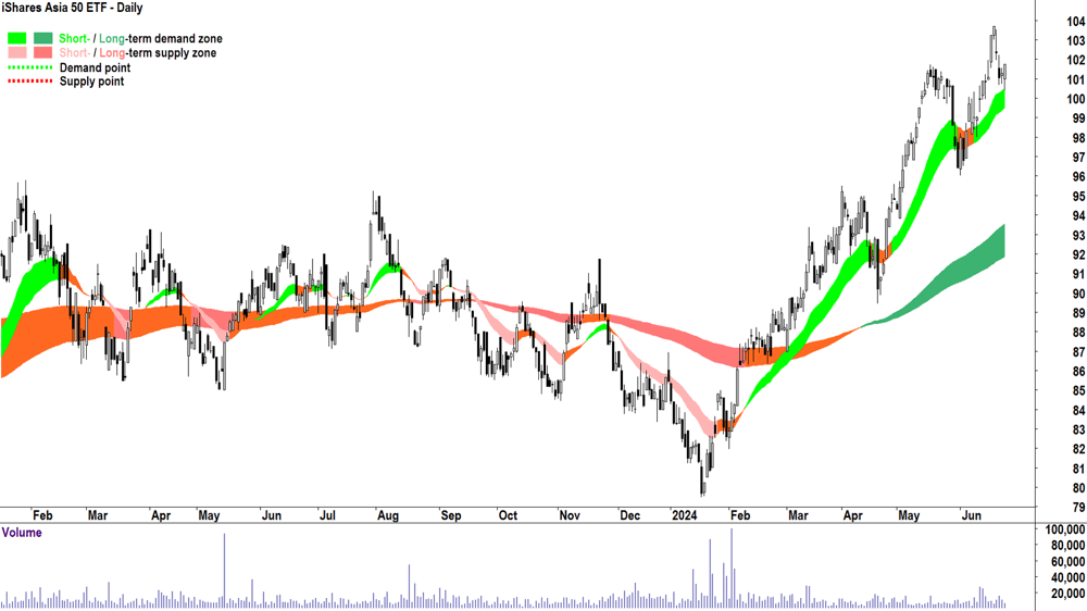 iShares Asia 50 ETF (ASX-IAA) chart 25 June 2024