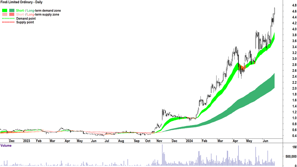 Findi (ASX-FND) chart 25 June 2024