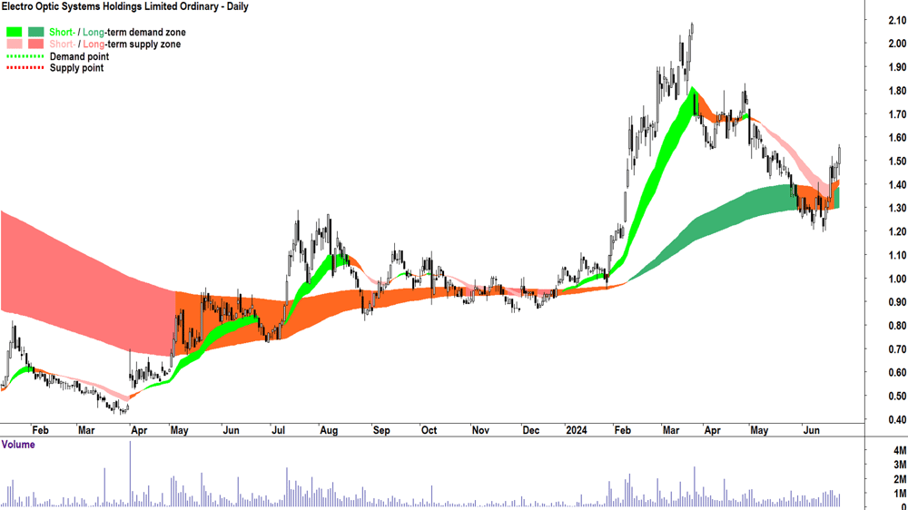 Electro Optic Systems (ASX-EOS) chart 25 June 2024