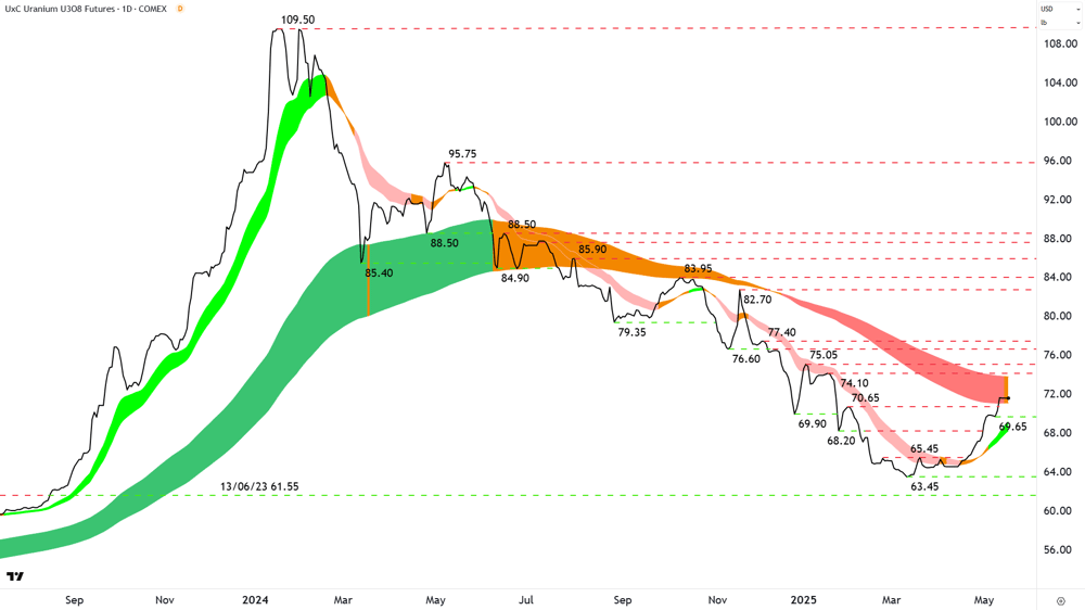 Uranium futures, end of the bull market to now