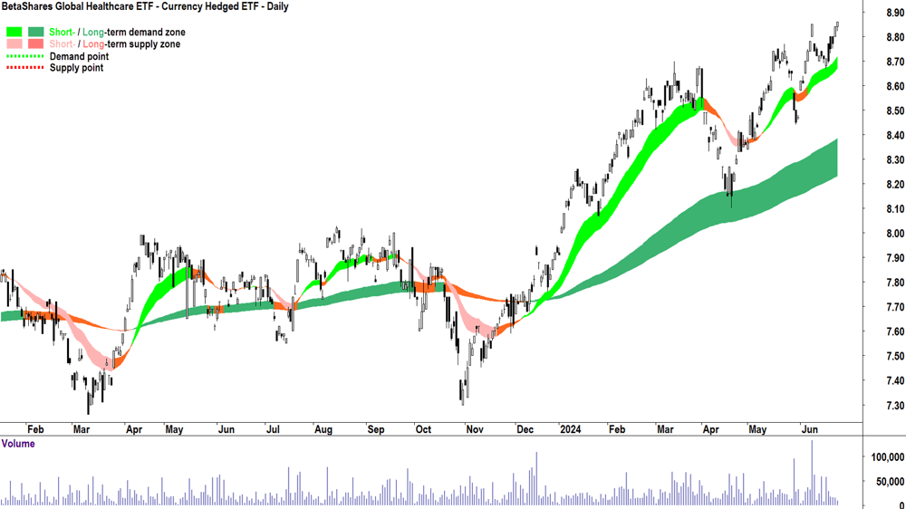 BetaShares Global Healthcare Hedged ETF (ASX-DRUG) chart 25 June 2024