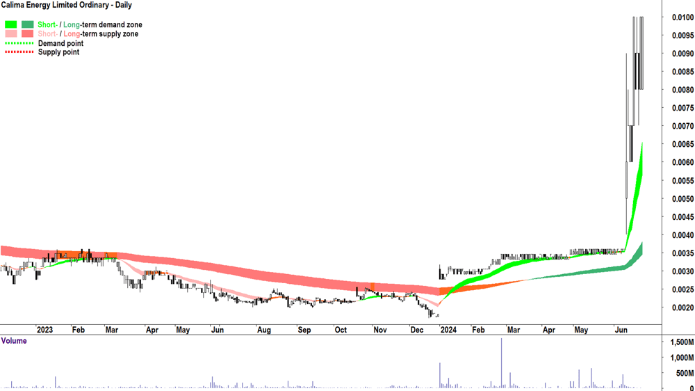 Calima Energy (ASX-CE1) chart 25 June 2024