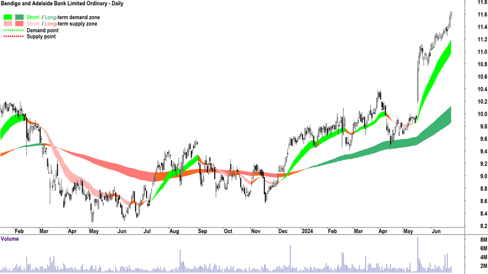 Bendigo and Adelaide Bank (ASX-BEN) chart 25 June 2024