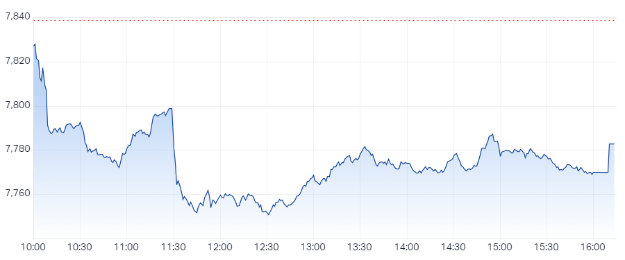 XJO Intraday Chart 26 June 2024