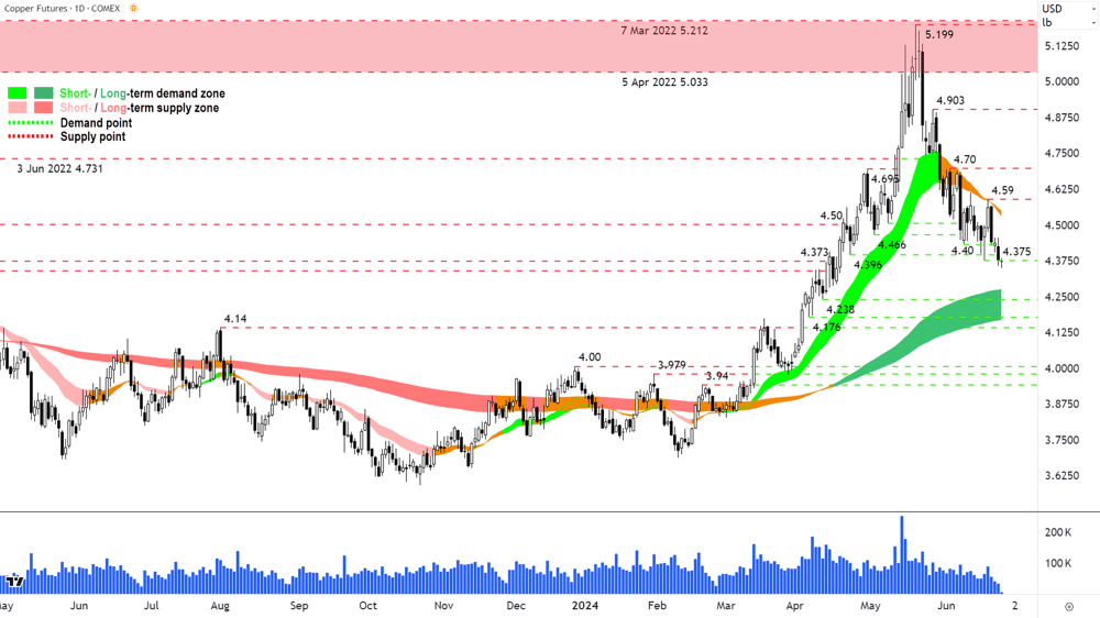 High Grade Copper (Front-month, back-adjusted) COMEX chart 26 June 2024