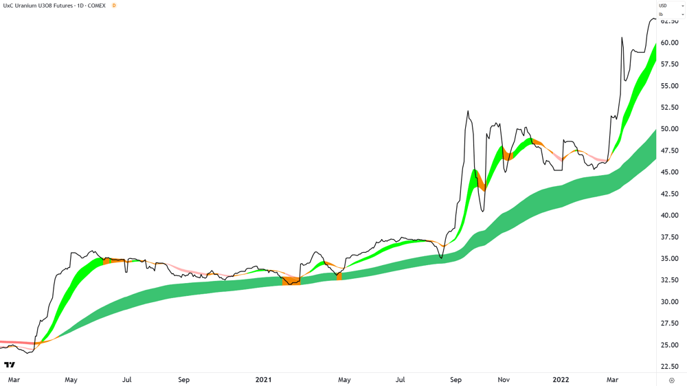Uranium futures, start of the bull market in 2020-21