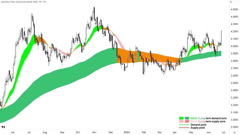 Australian 2-year Government Bond Yield chart 26 June 2024